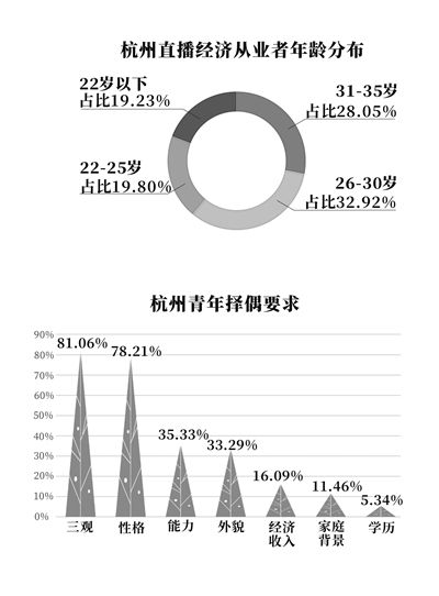建設青年發(fā)展型城市 杭州青年在關心什么
